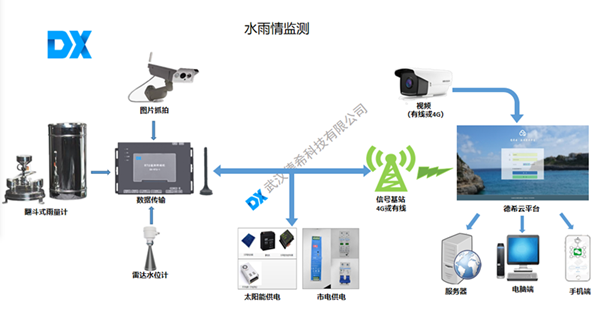 1604731194521674.png 水雨情監(jiān)測.png
